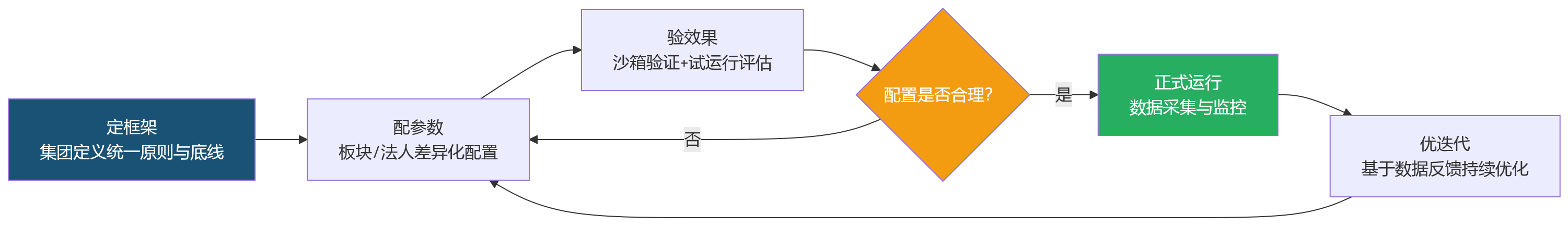 流程图 - 多法人组织绩效管理中,HCM平台为何更强调灵活配置能力?