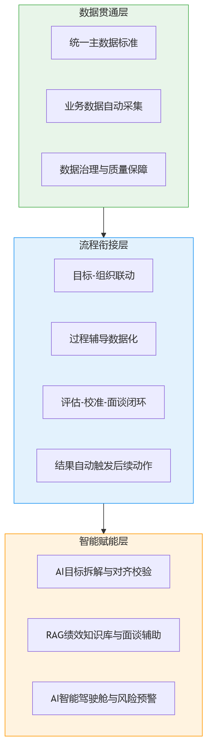 流程图 - 绩效管理落地难,是否与人力资源管理系统缺乏一体化有关?