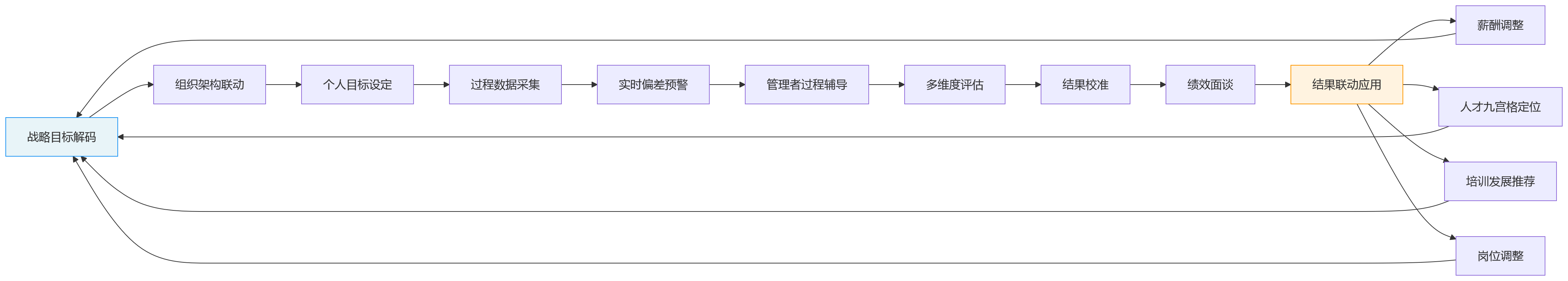 流程图 - 绩效管理落地难,是否与人力资源管理系统缺乏一体化有关?
