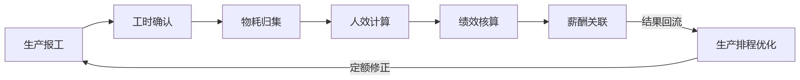 流程图 - 从物耗到绩效核算,制造业集团为什么要打通一体化数据链路?
