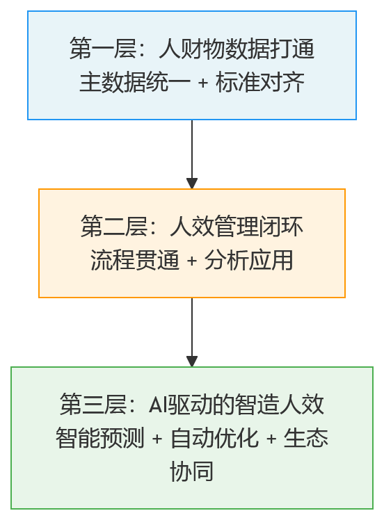 流程图 - 从物耗到绩效核算,制造业集团为什么要打通一体化数据链路?