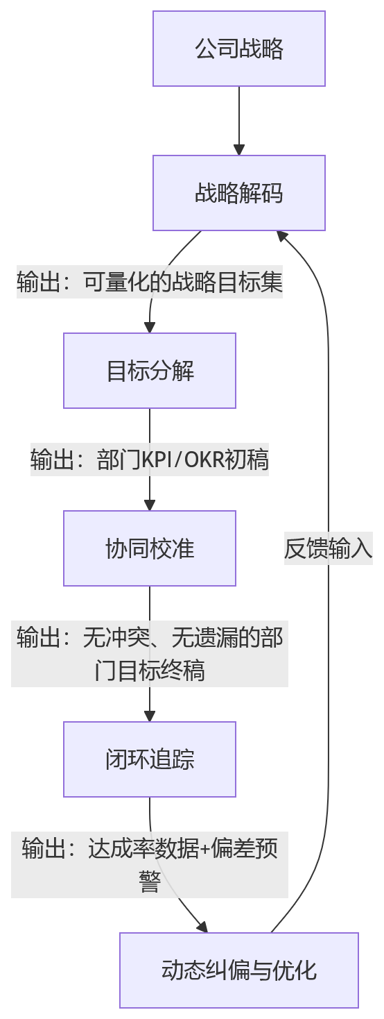 流程图 - 集团绩效管理中,部门目标如何做好目标对齐?