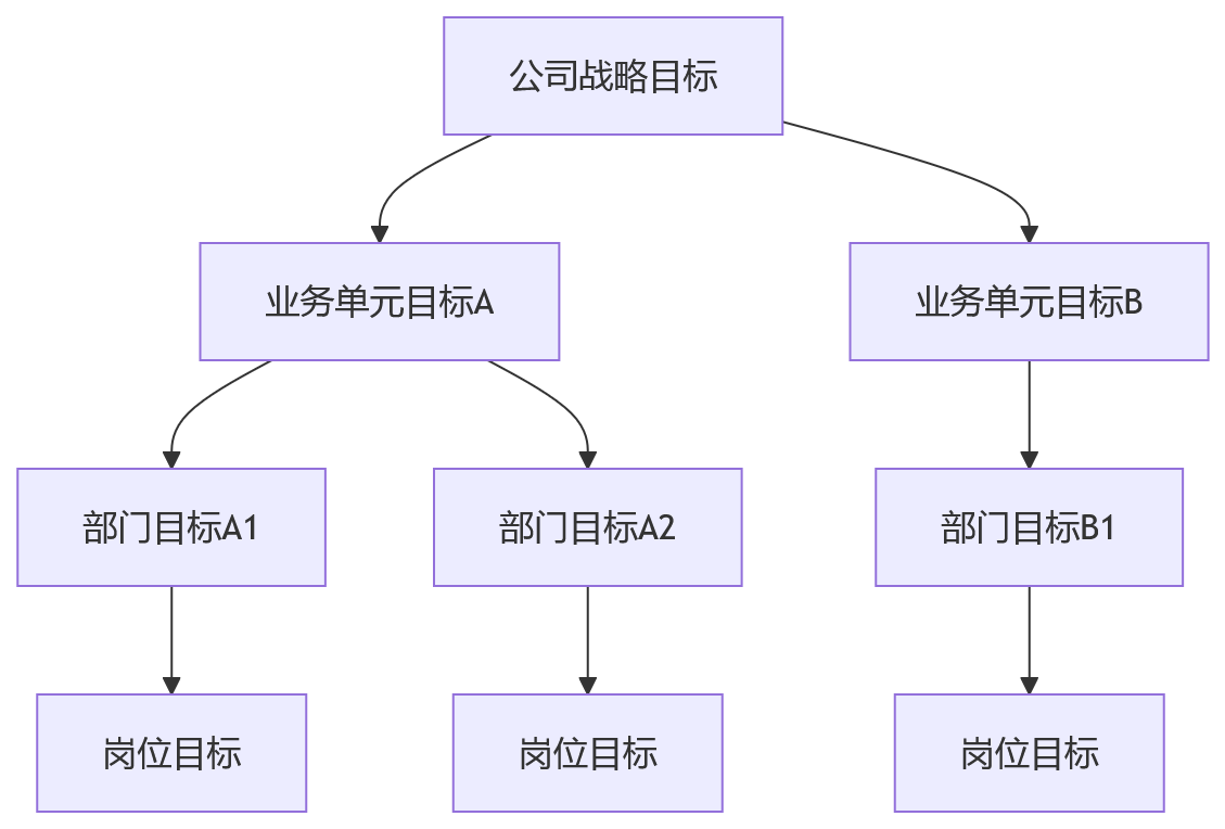 流程图 - 集团绩效管理中,部门目标如何做好目标对齐?