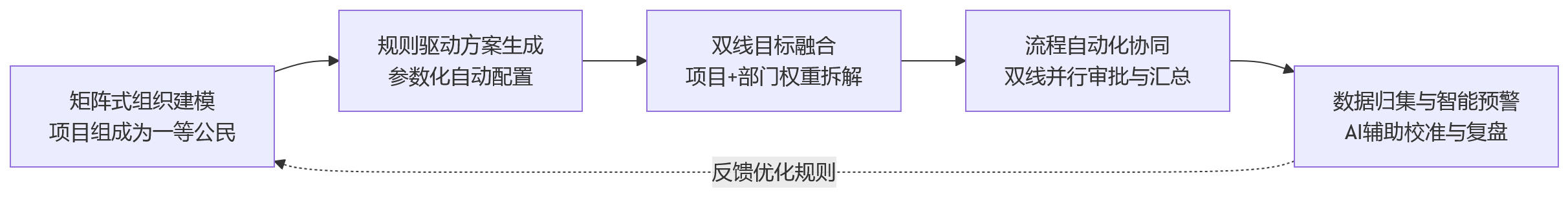 流程图 - 跨部门项目组绩效管理复杂,人事系统如何降低手工配置与协同成本?