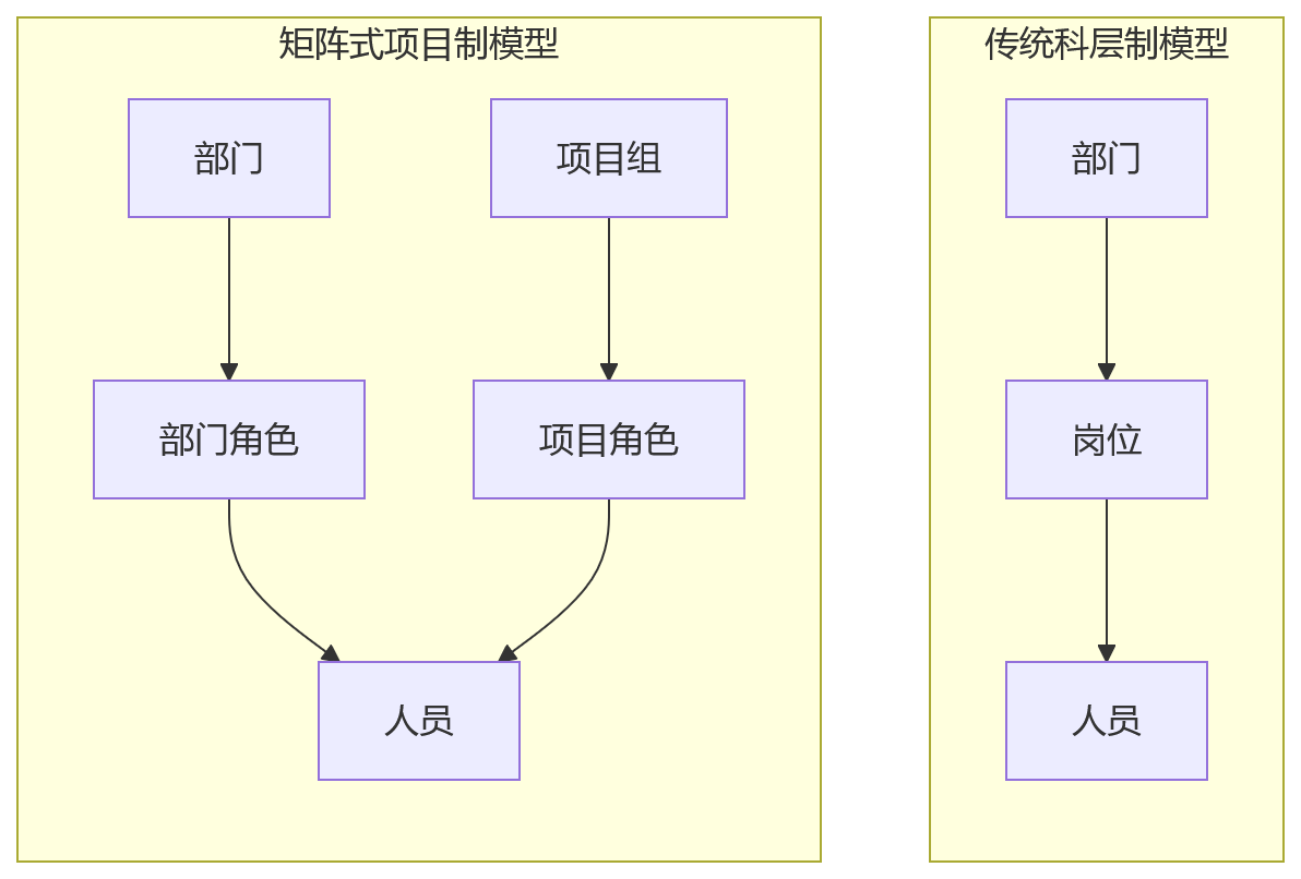 流程图 - 跨部门项目组绩效管理复杂,人事系统如何降低手工配置与协同成本?