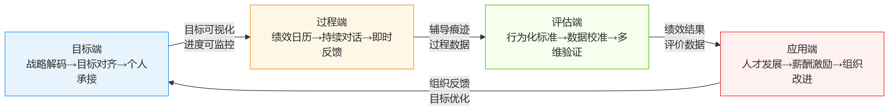 流程图 - 从组织目标到个人承接,绩效管理落地常见卡点有哪些?
