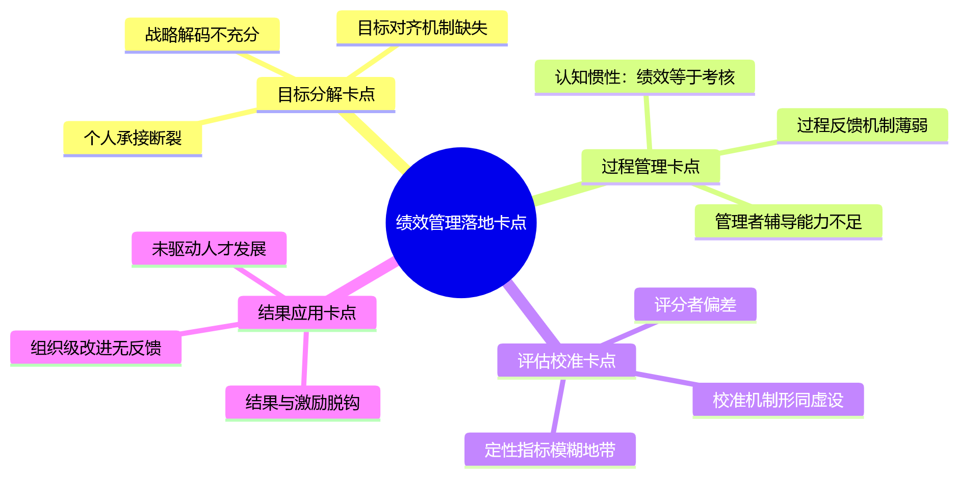 思维导图 - 从组织目标到个人承接,绩效管理落地常见卡点有哪些?