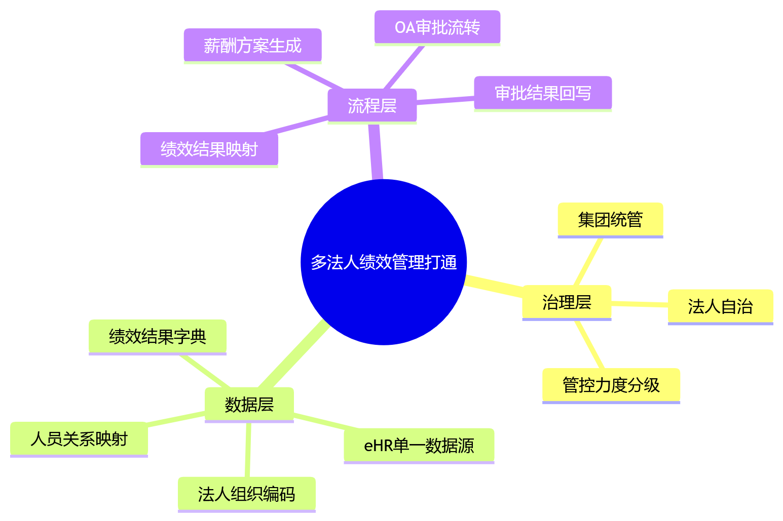 思维导图 - 多法人企业绩效管理落地,如何打通eHR、薪酬与OA流程?