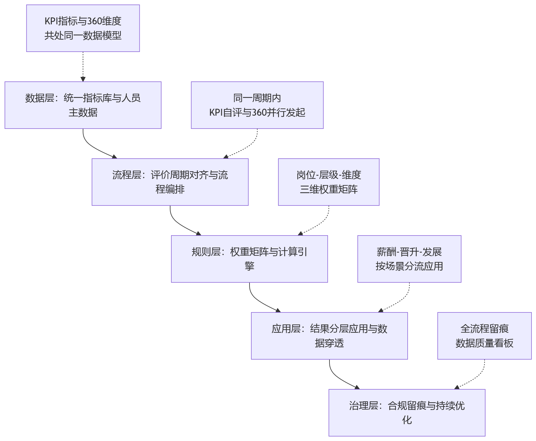 流程图 - 大中型组织如何在eHR系统中实现KPI与360评价协同应用?