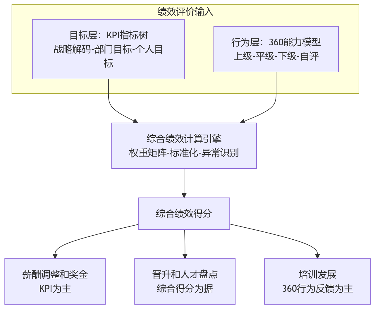 流程图 - 大中型组织如何在eHR系统中实现KPI与360评价协同应用?