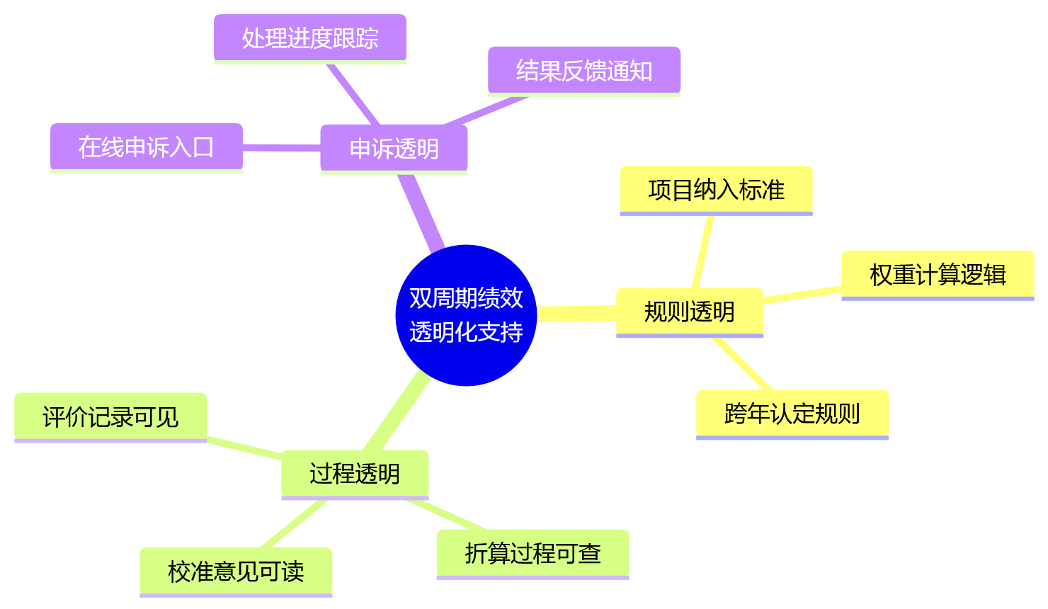 思维导图 - 双周期绩效管理关键问题清单:项目周期与年度周期如何并行?