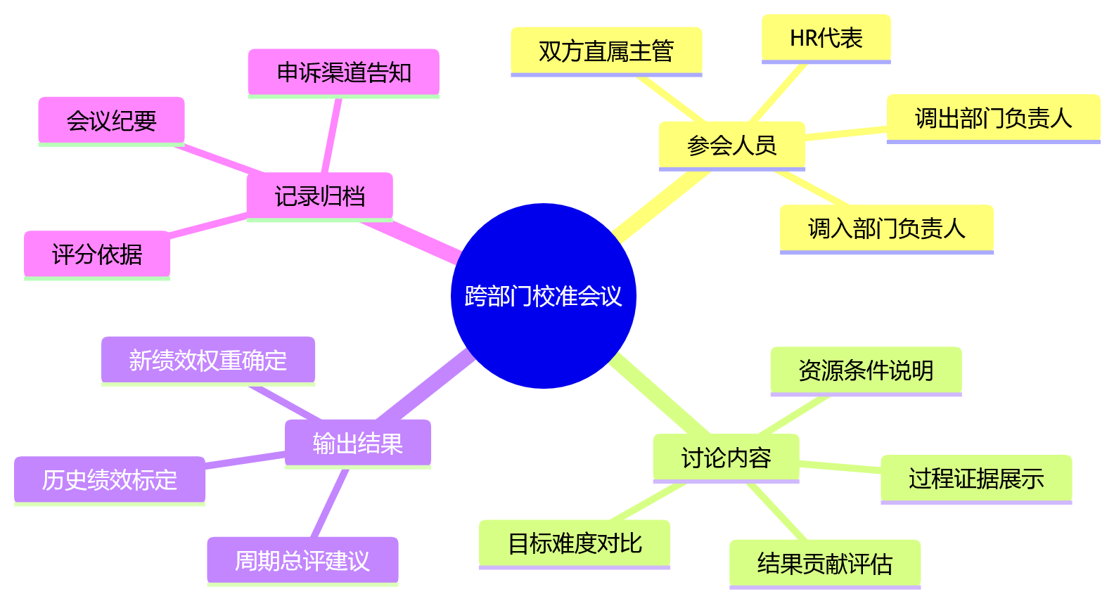 思维导图 - 员工离调入转频繁,绩效管理如何不失控?关键问题清单