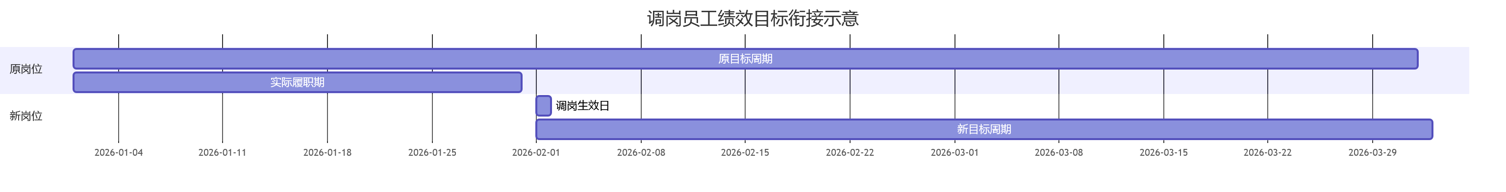 调岗员工绩效目标衔接示意