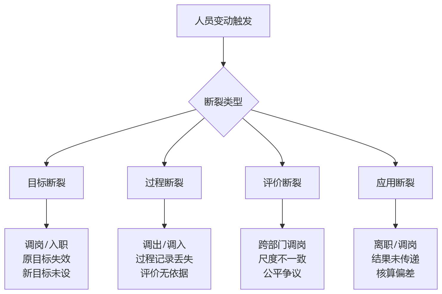 流程图 - 员工离调入转频繁,绩效管理如何不失控?关键问题清单