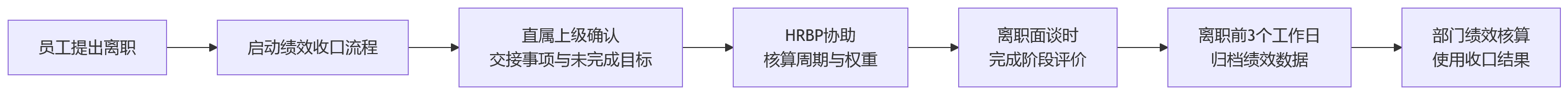 流程图 - 员工离调入转频繁,绩效管理如何不失控?关键问题清单