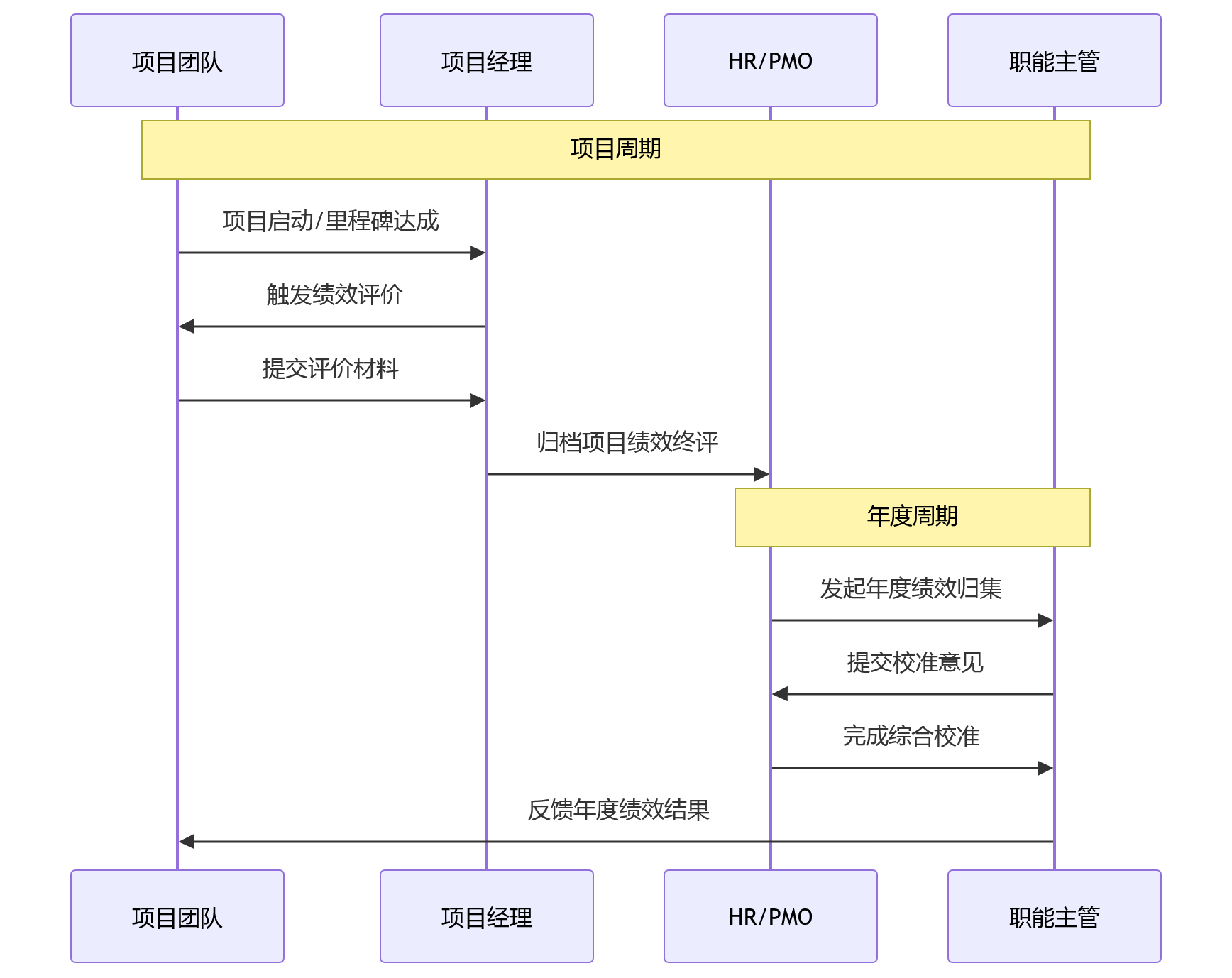 时序图 - 双周期绩效管理关键问题清单:项目周期与年度周期如何并行?