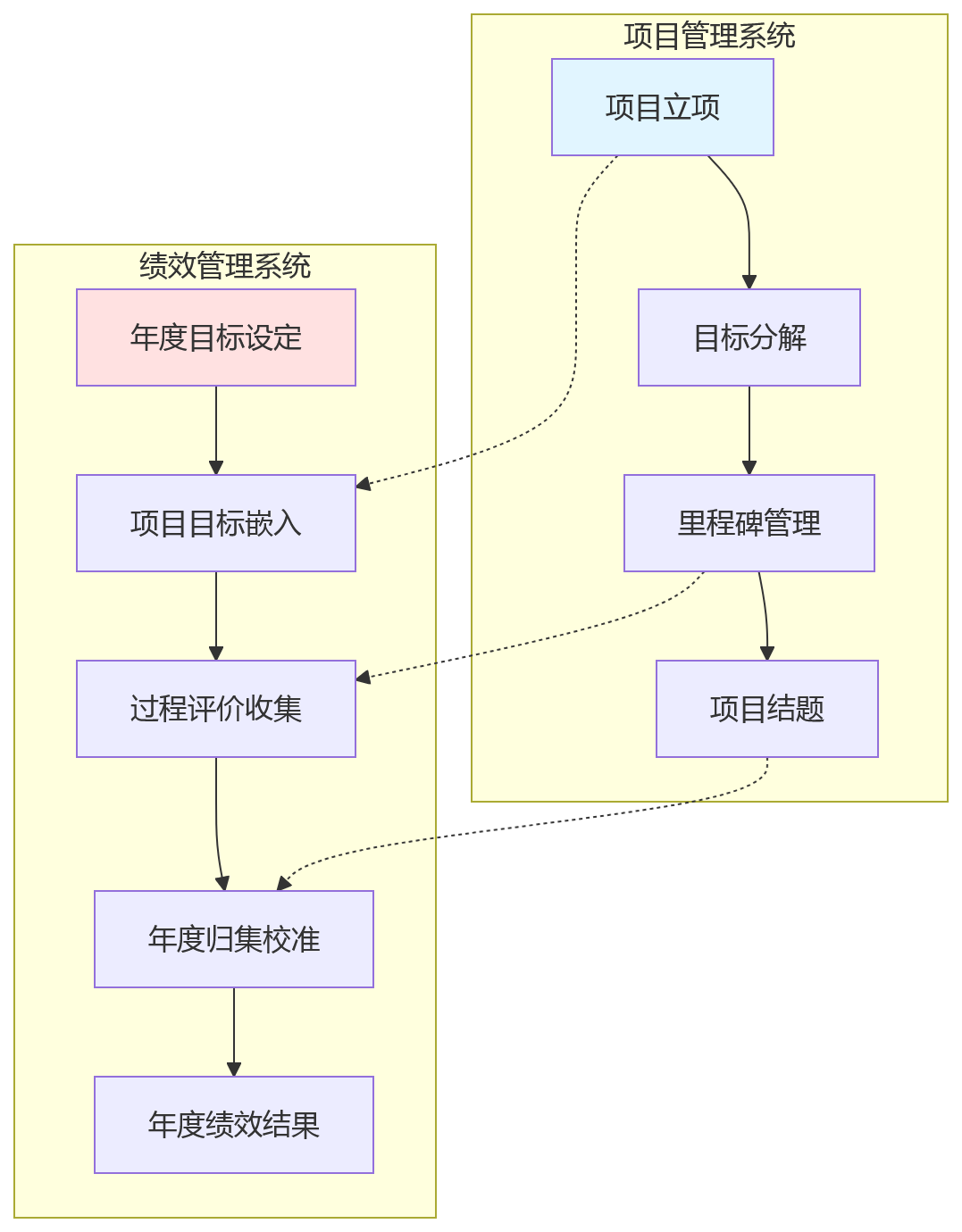 流程图 - 双周期绩效管理关键问题清单:项目周期与年度周期如何并行?