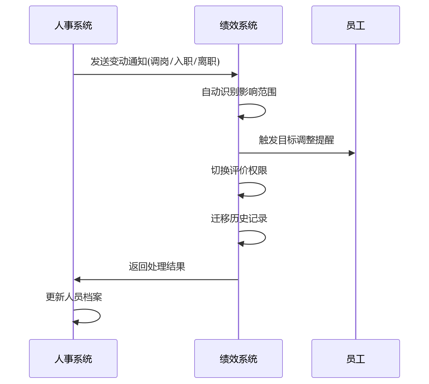 时序图 - 员工离调入转频繁,绩效管理如何不失控?关键问题清单