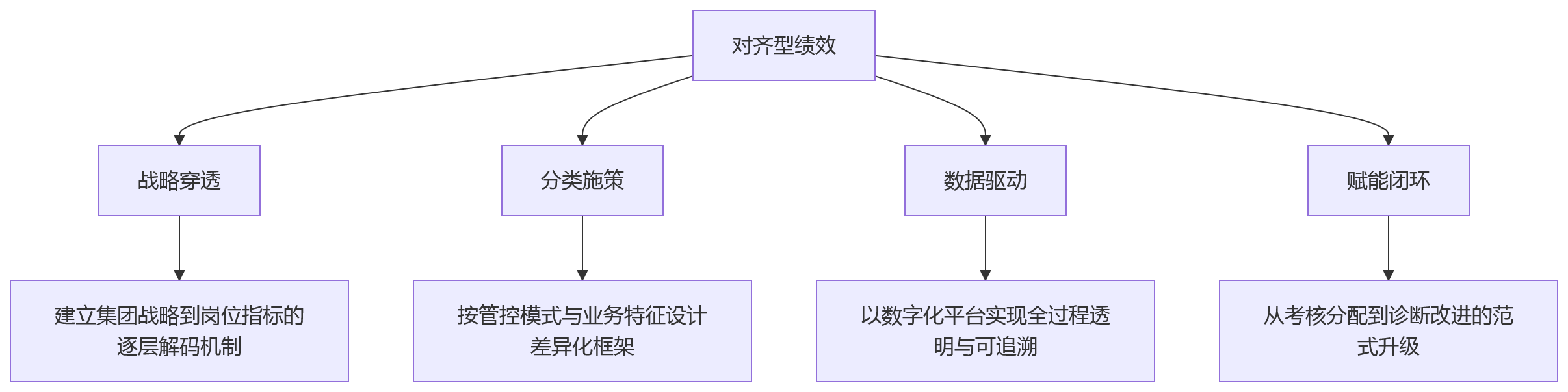 流程图 - 总部分子公司绩效管理难题与破局路径问题清单