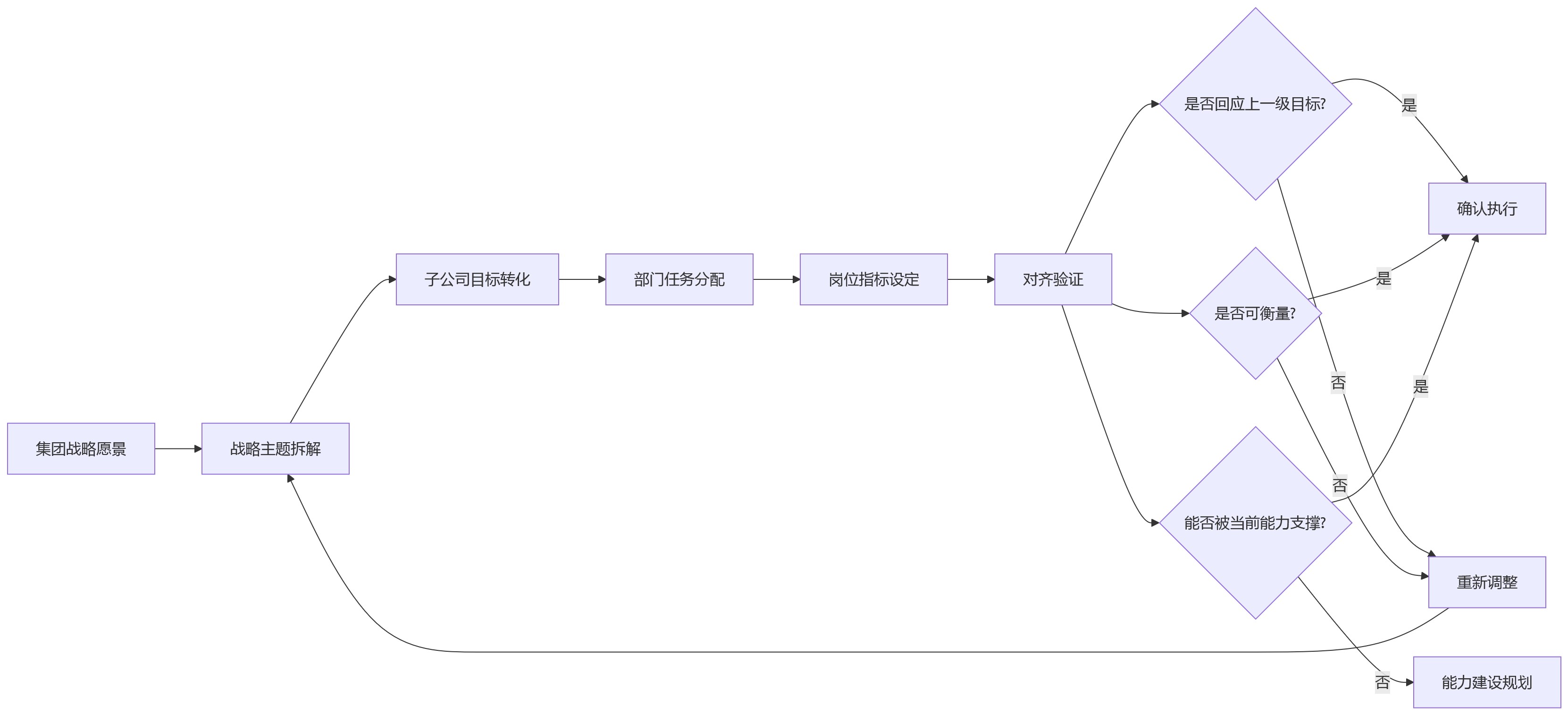 流程图 - 总部分子公司绩效管理难题与破局路径问题清单