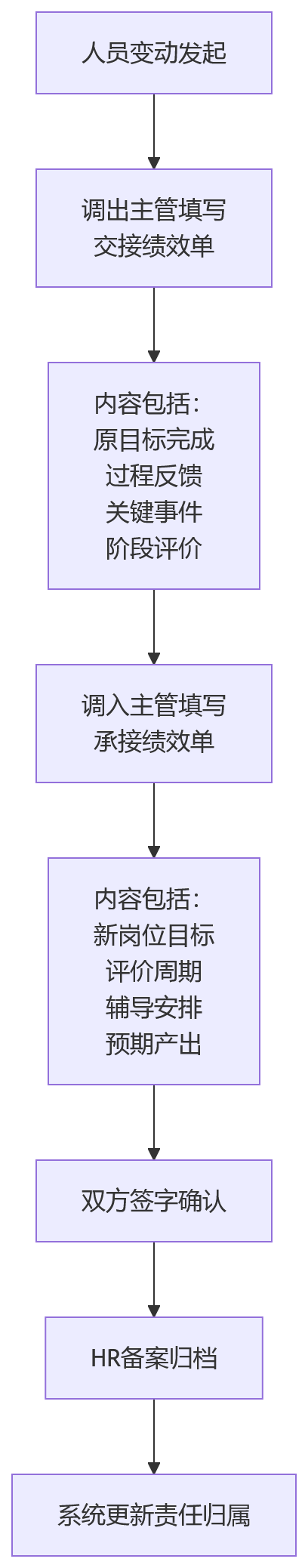 流程图 - 员工离调入转频繁,绩效管理如何不失控?关键问题清单
