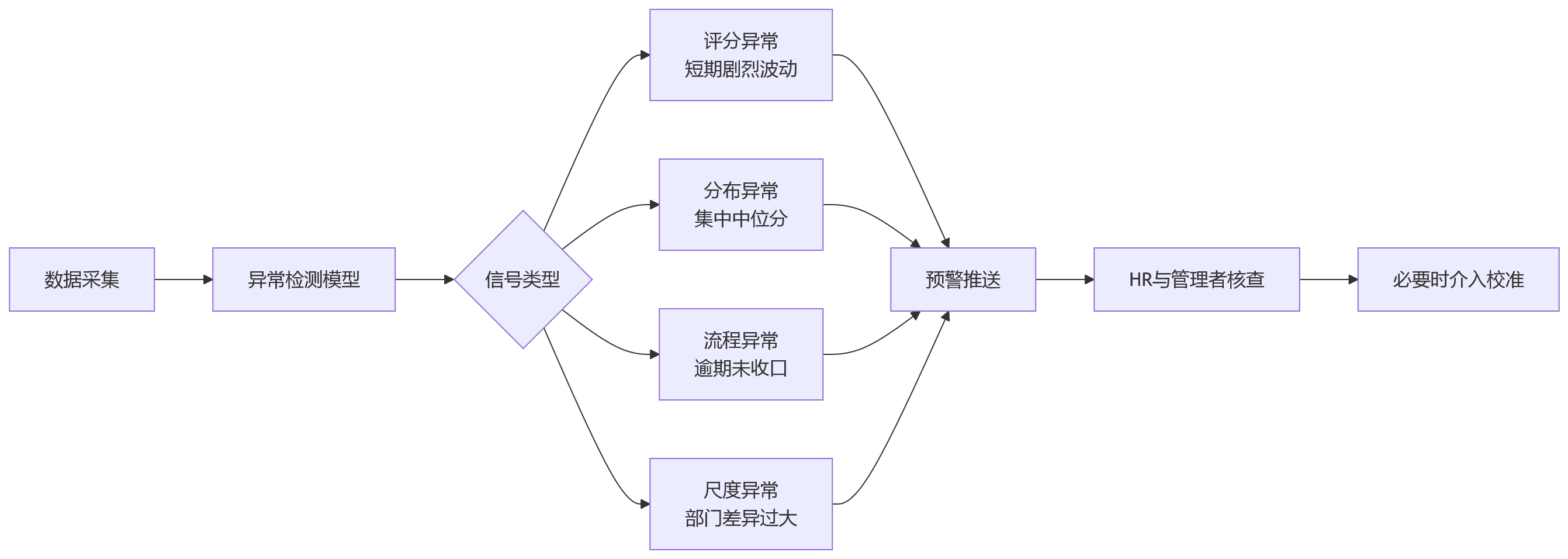 流程图 - 员工离调入转频繁,绩效管理如何不失控?关键问题清单