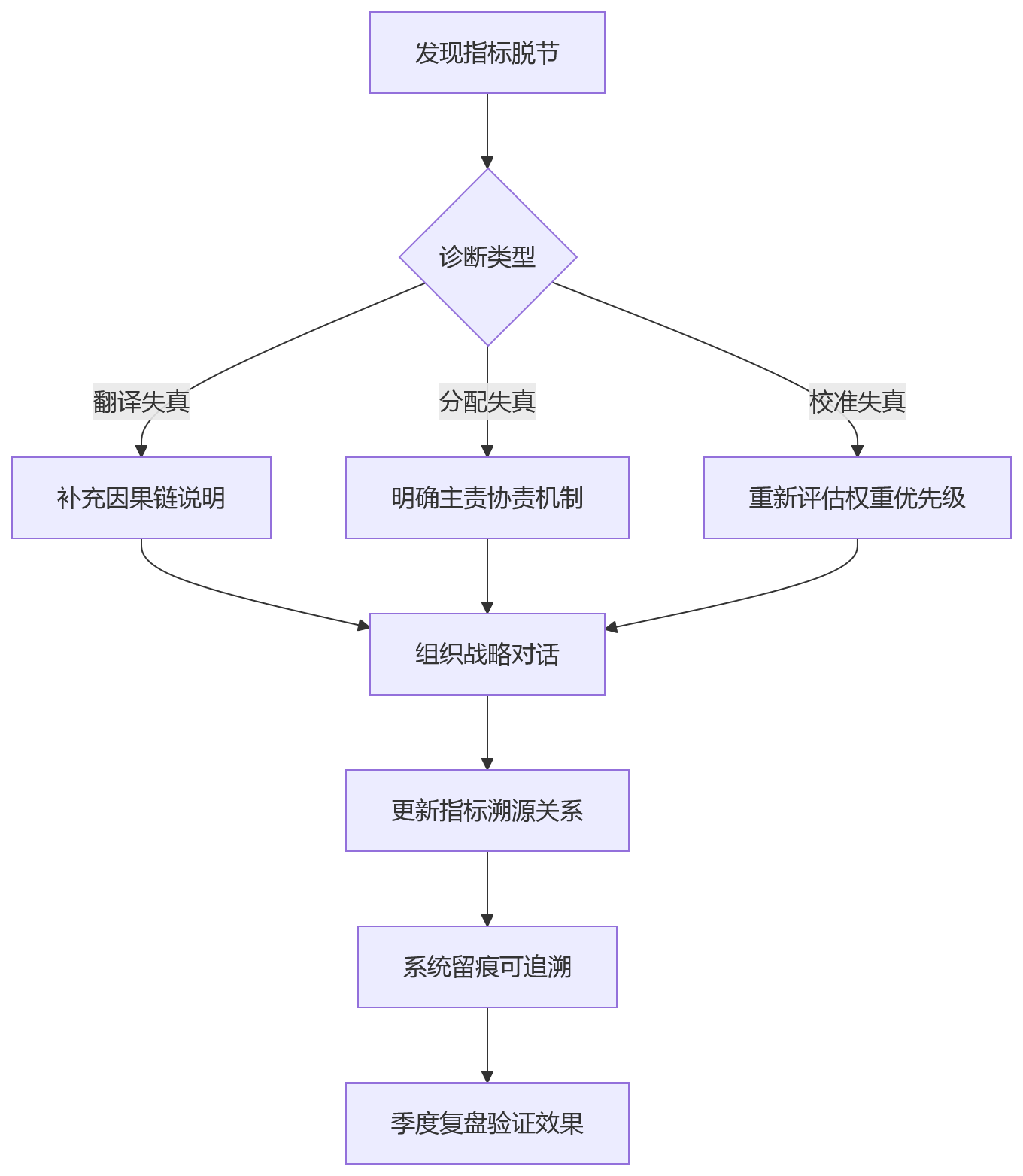 流程图 - 集团BSC绩效衔接难题关键问题清单