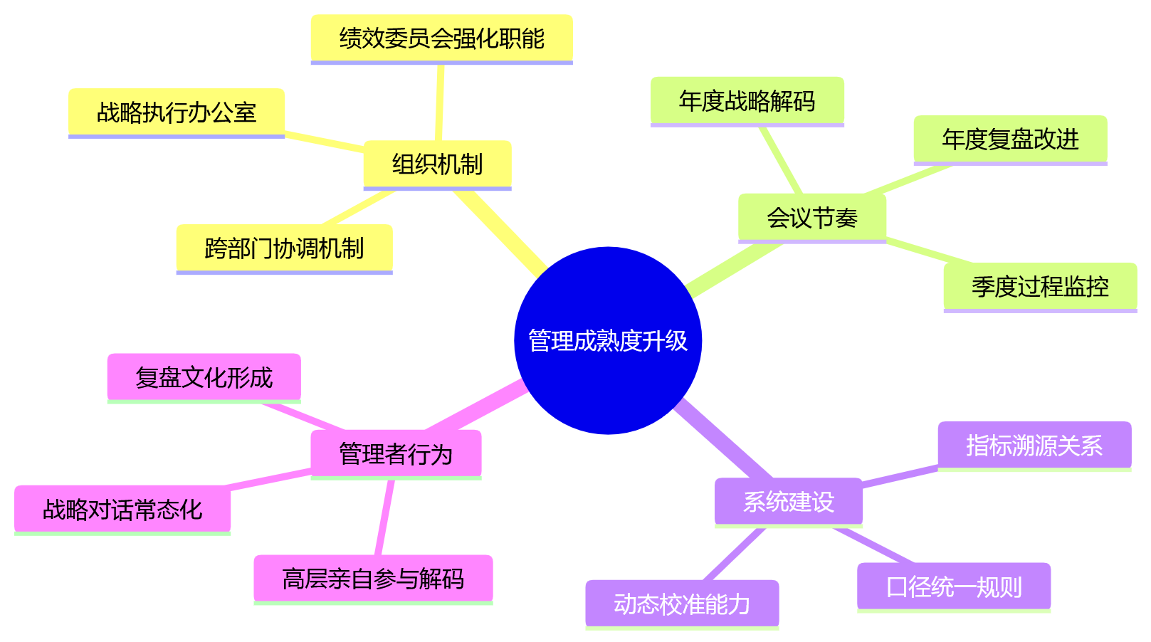 思维导图 - 集团BSC绩效衔接难题关键问题清单