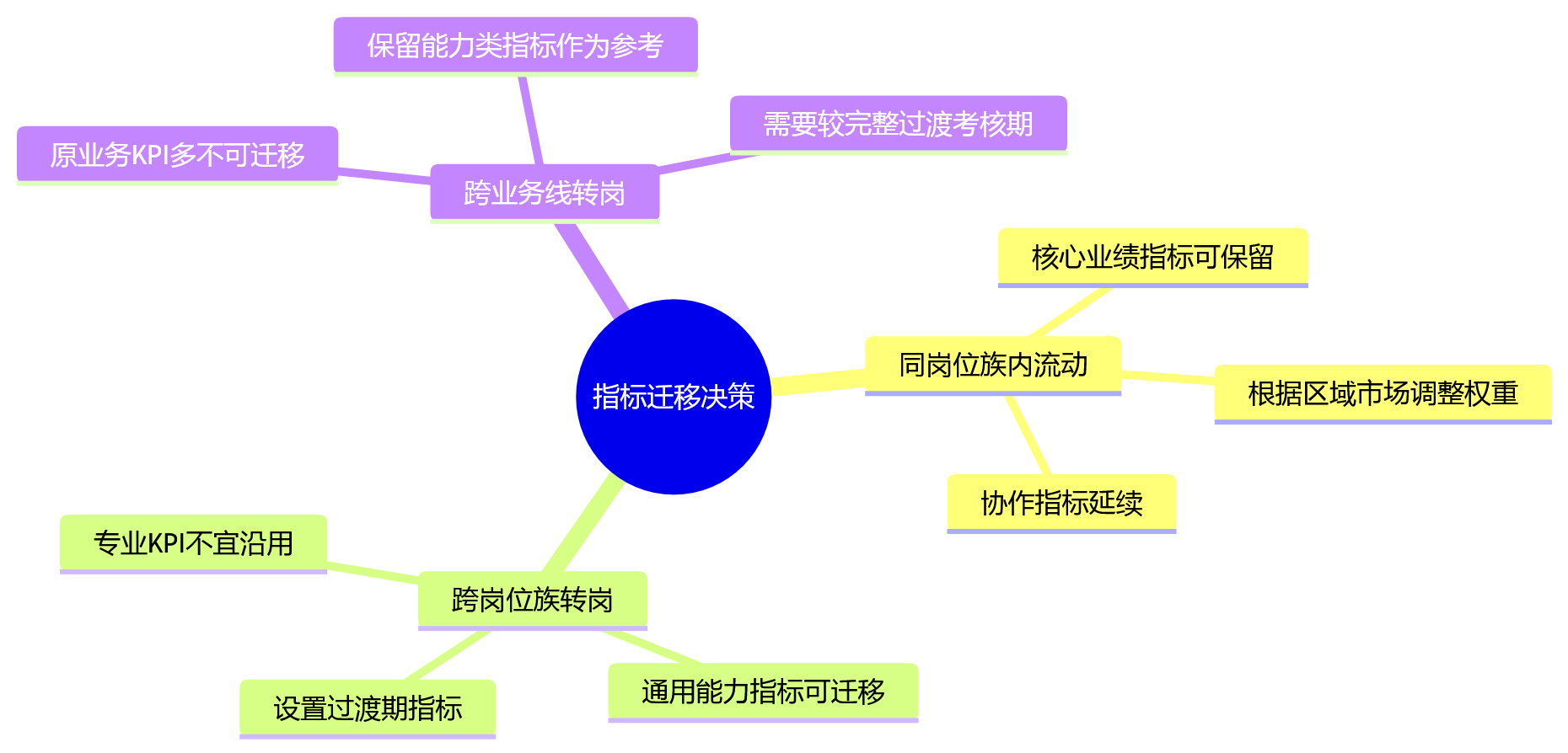 思维导图 - 集团员工转岗绩效衔接关键问题清单|从断裂到闭环的全场景解答