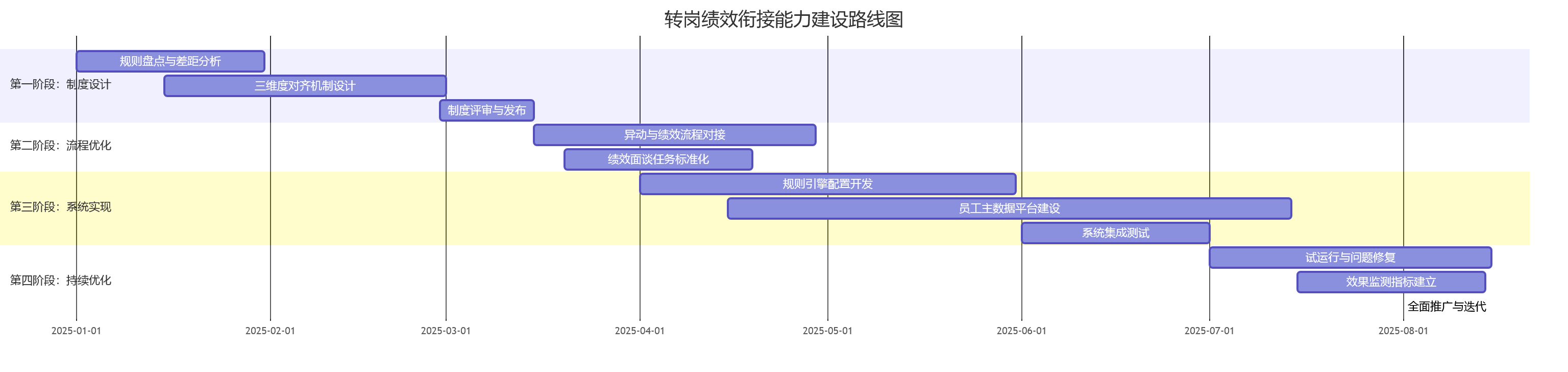 转岗绩效衔接能力建设路线图