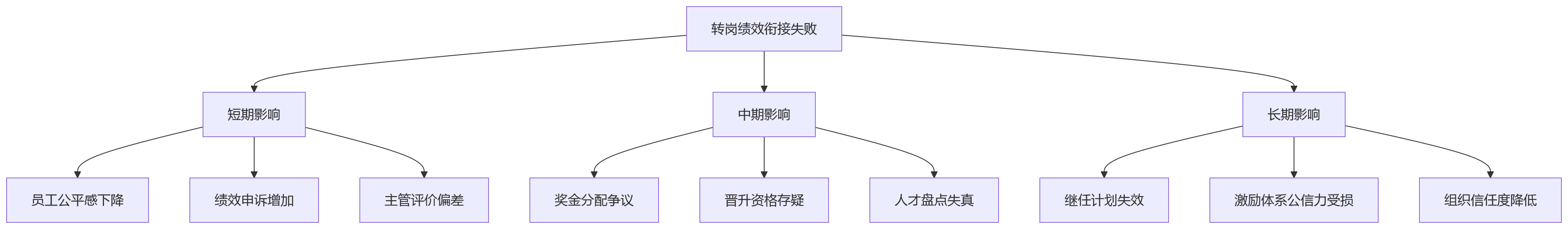 流程图 - 集团员工转岗绩效衔接关键问题清单|从断裂到闭环的全场景解答