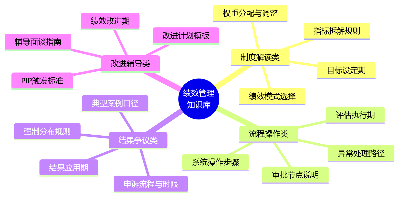 思维导图 - 集团企业绩效管理知识库建设关键问题清单