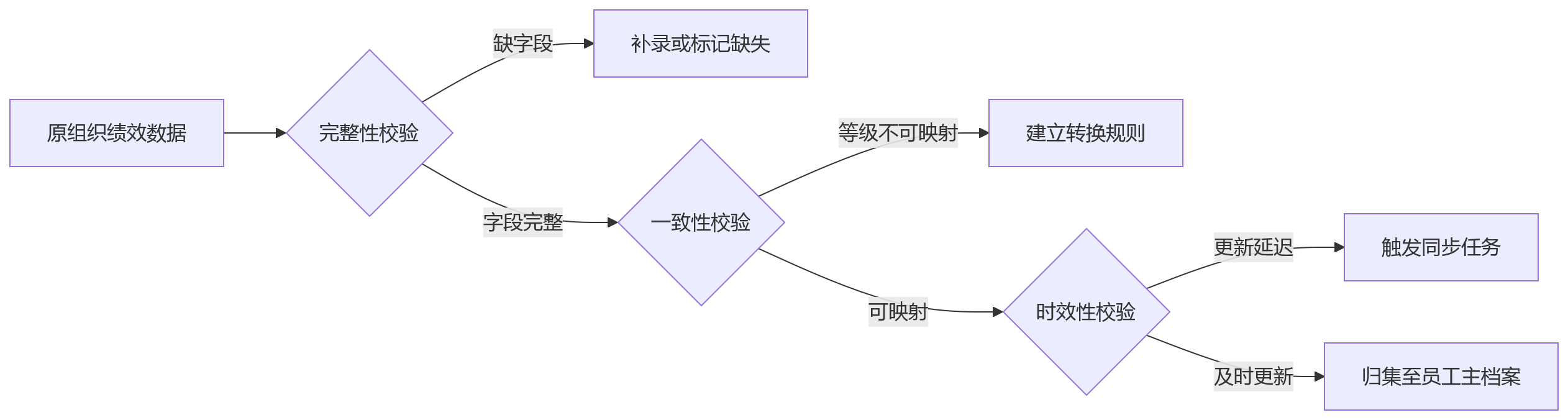 流程图 - 集团员工转岗绩效衔接关键问题清单|从断裂到闭环的全场景解答