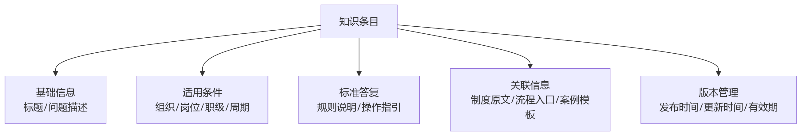 流程图 - 集团企业绩效管理知识库建设关键问题清单