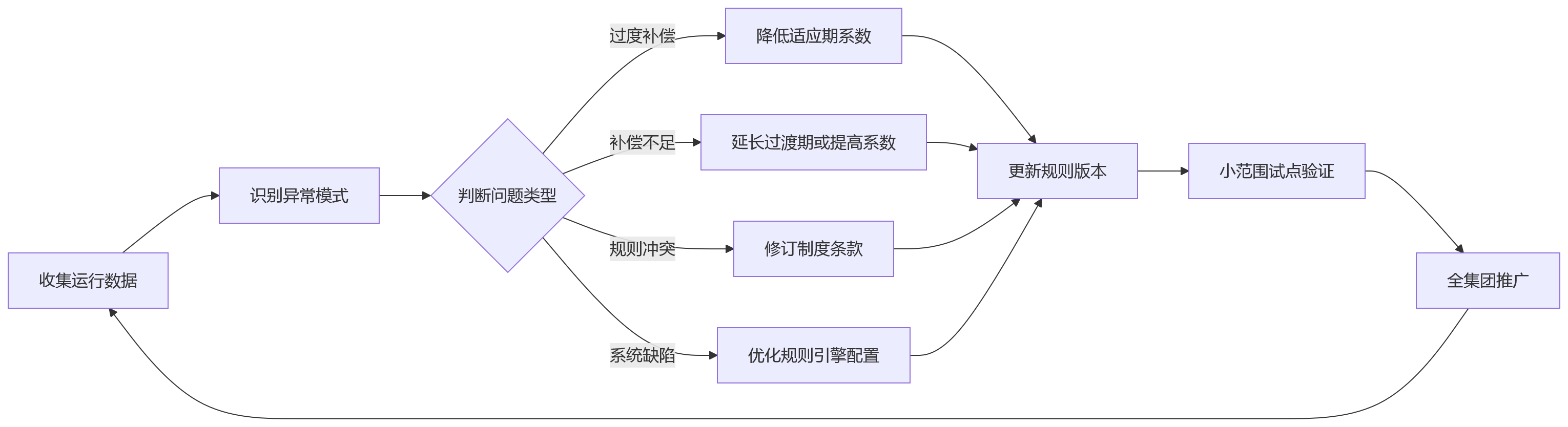 流程图 - 集团员工转岗绩效衔接关键问题清单|从断裂到闭环的全场景解答