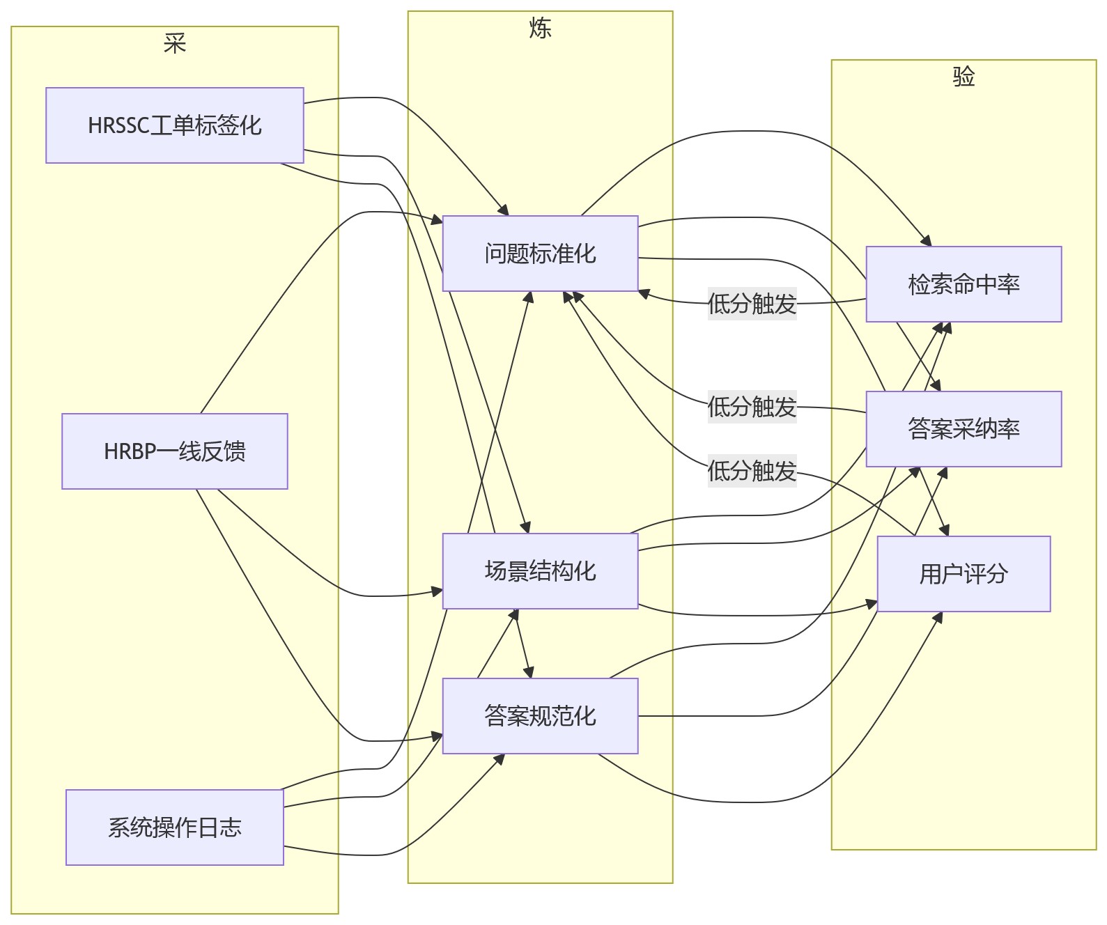 流程图 - 集团企业绩效管理知识库建设关键问题清单