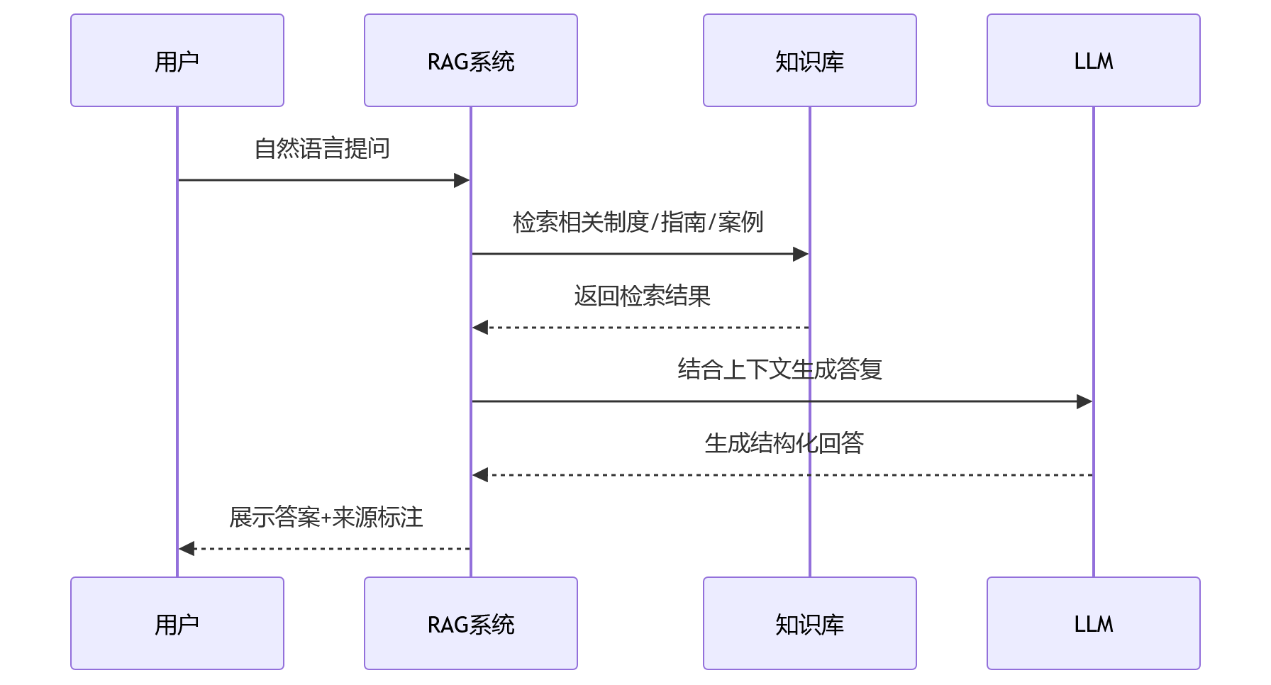 时序图 - 集团企业绩效管理知识库建设关键问题清单