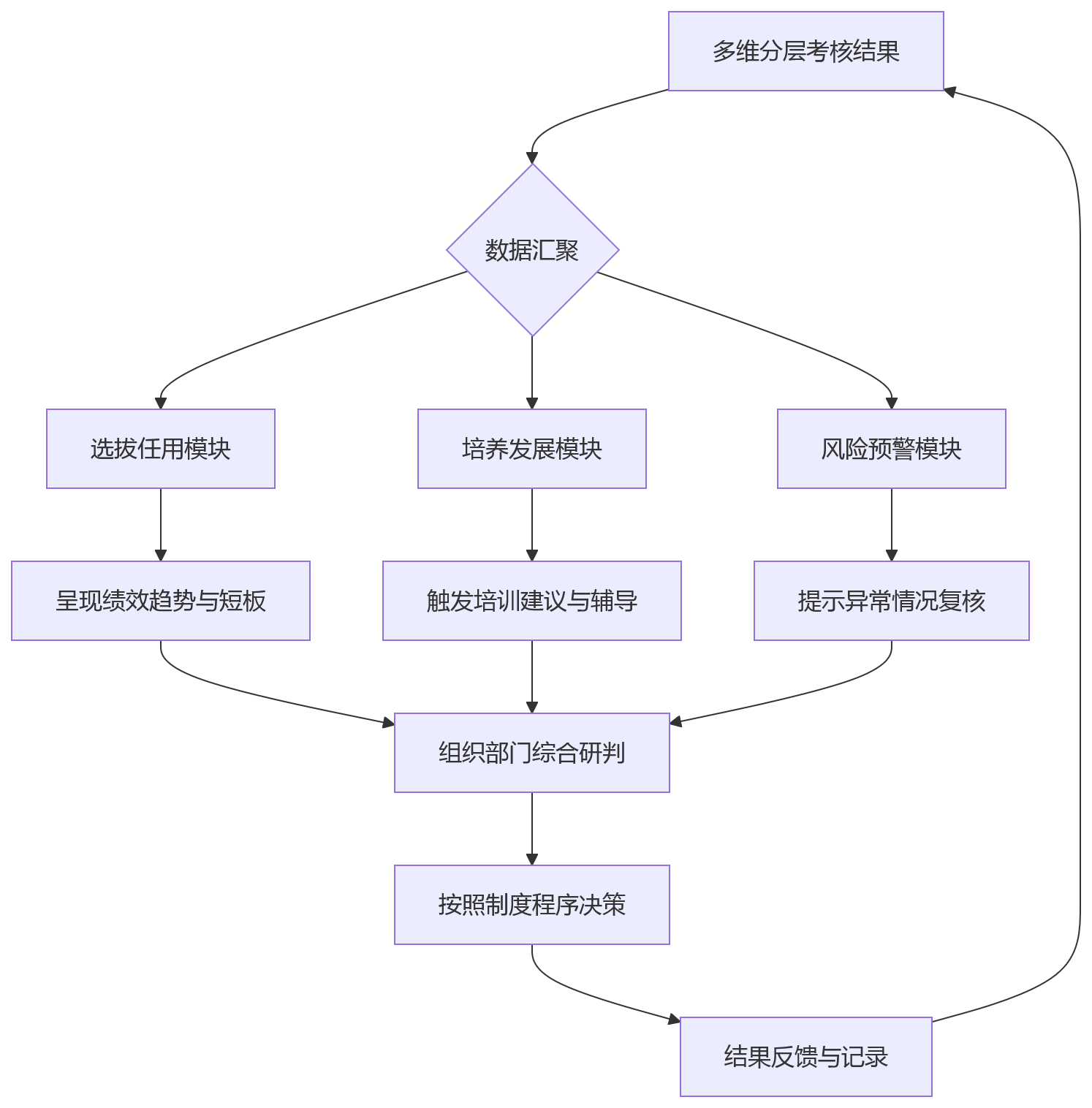 流程图 - 干部绩效管理核心问题清单:多维评价与分层管理如何实现