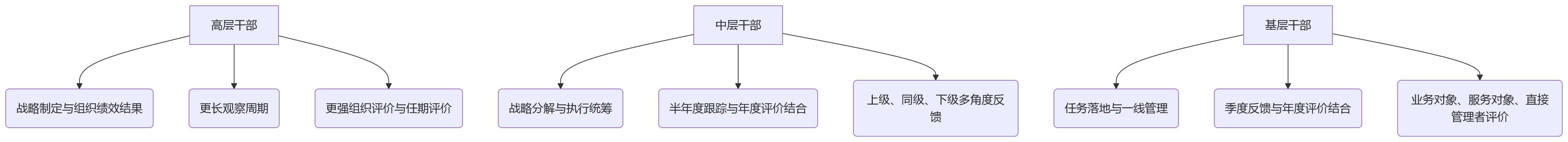流程图 - 干部绩效管理核心问题清单:多维评价与分层管理如何实现