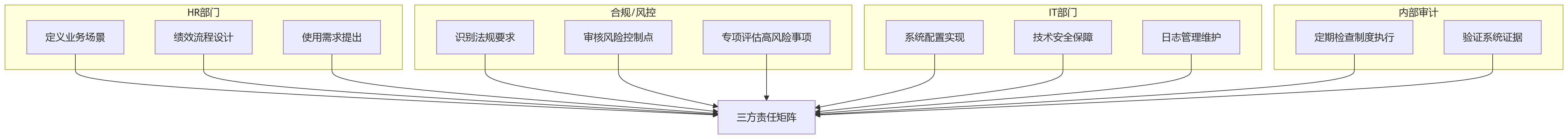 流程图 - 数据安全法下银行绩效管理合规关键问题清单