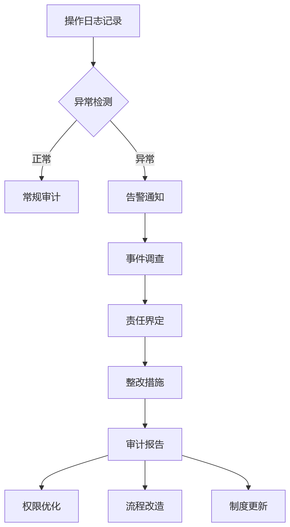 流程图 - 数据安全法下银行绩效管理合规关键问题清单