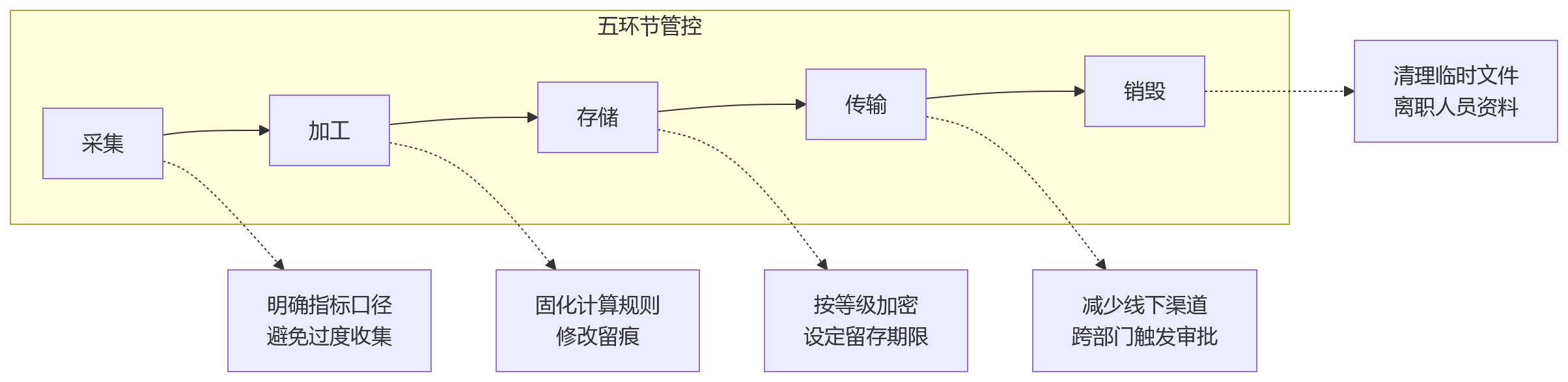 流程图 - 数据安全法下银行绩效管理合规关键问题清单