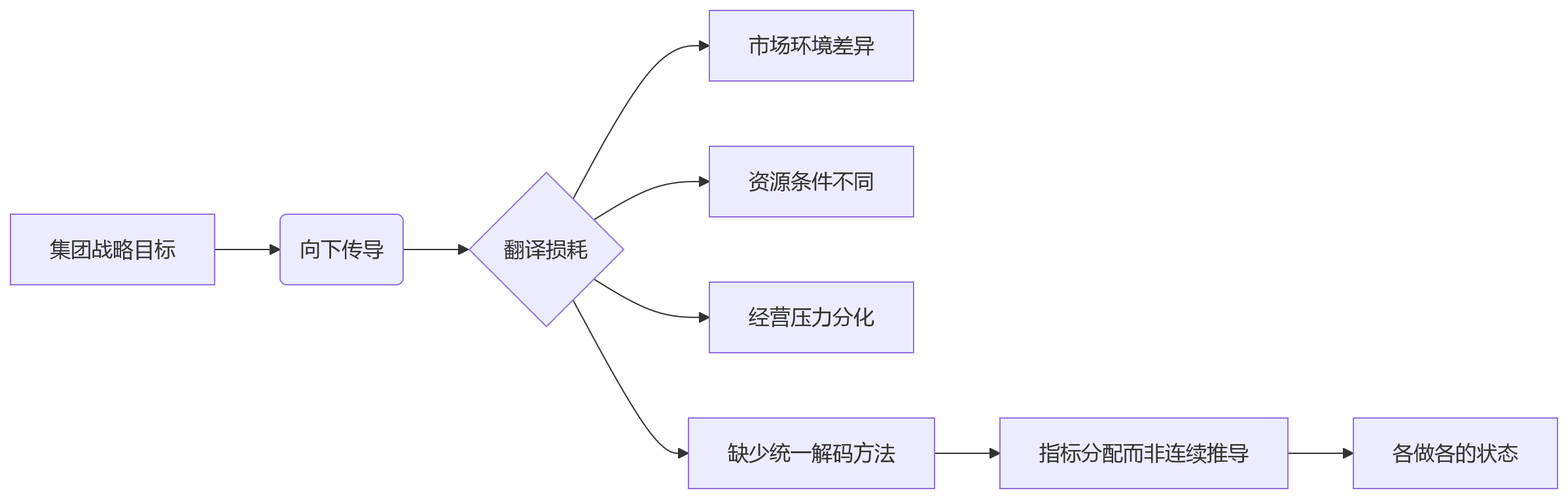 流程图 - 集团绩效管理升级关键问题清单:目标拆解还是考核执行优先?