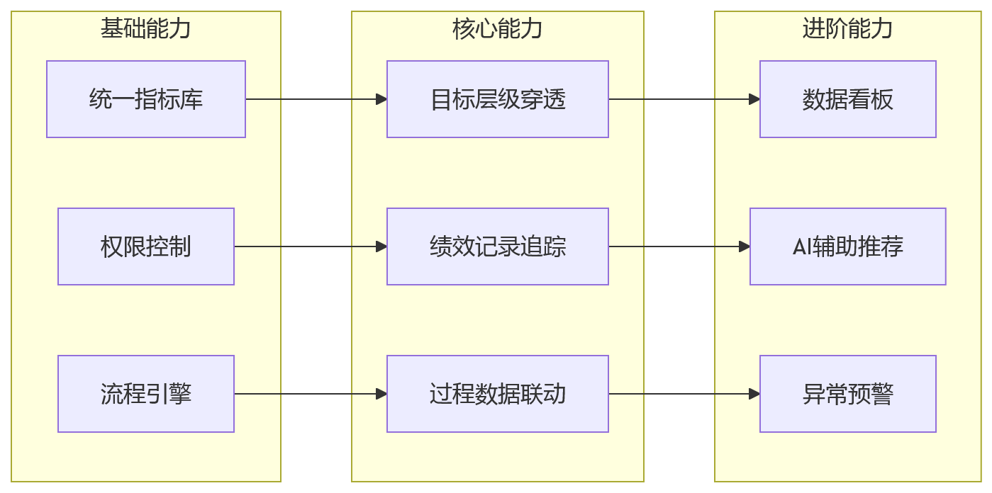 流程图 - 集团绩效管理升级关键问题清单:目标拆解还是考核执行优先?