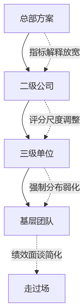 流程图 - 集团绩效管理升级关键问题清单:目标拆解还是考核执行优先?