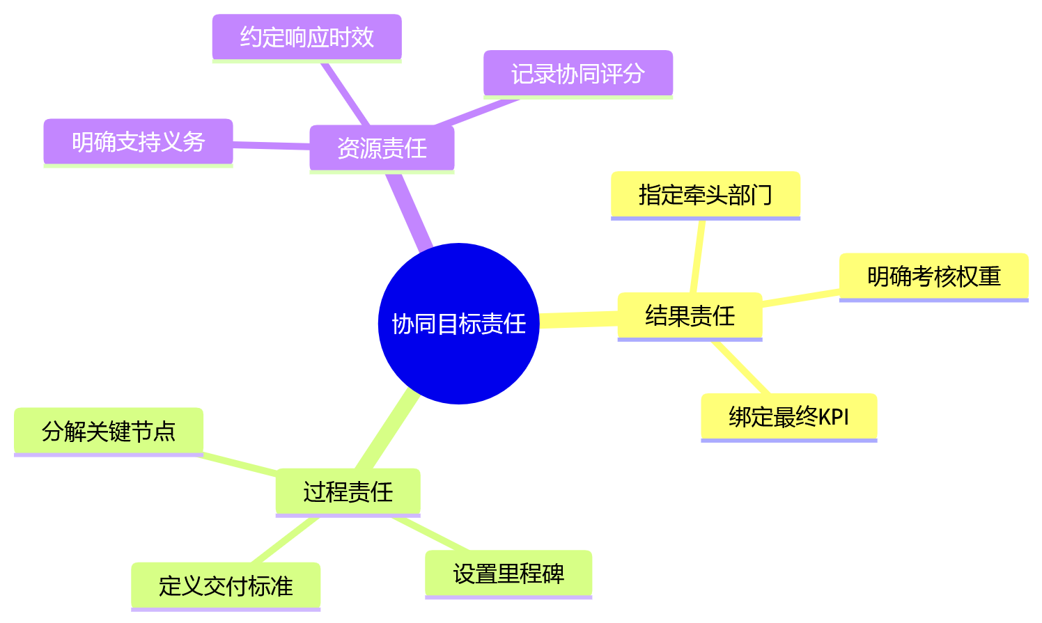 思维导图 - 集团绩效管理升级关键问题清单:目标拆解还是考核执行优先?