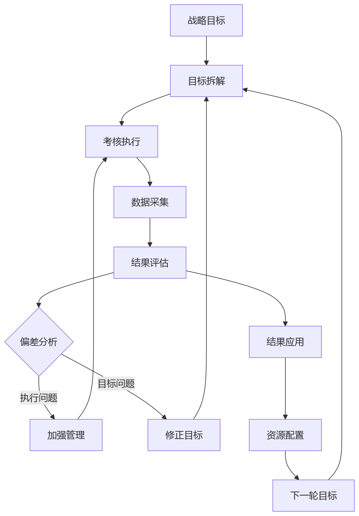 流程图 - 集团绩效管理升级关键问题清单:目标拆解还是考核执行优先?