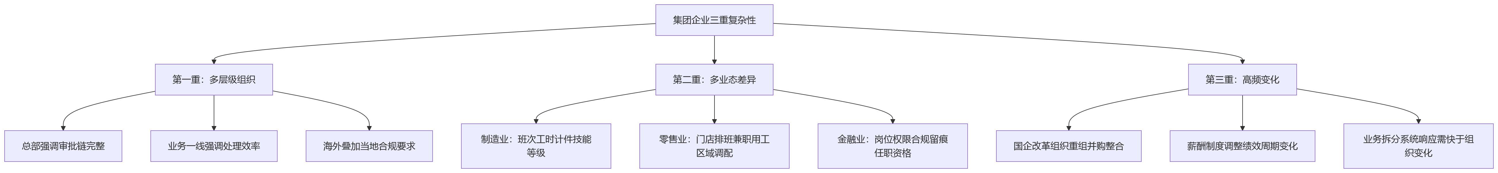 流程图 - 集团HR系统选型关键问题清单:平台配置能力为何比功能更重要