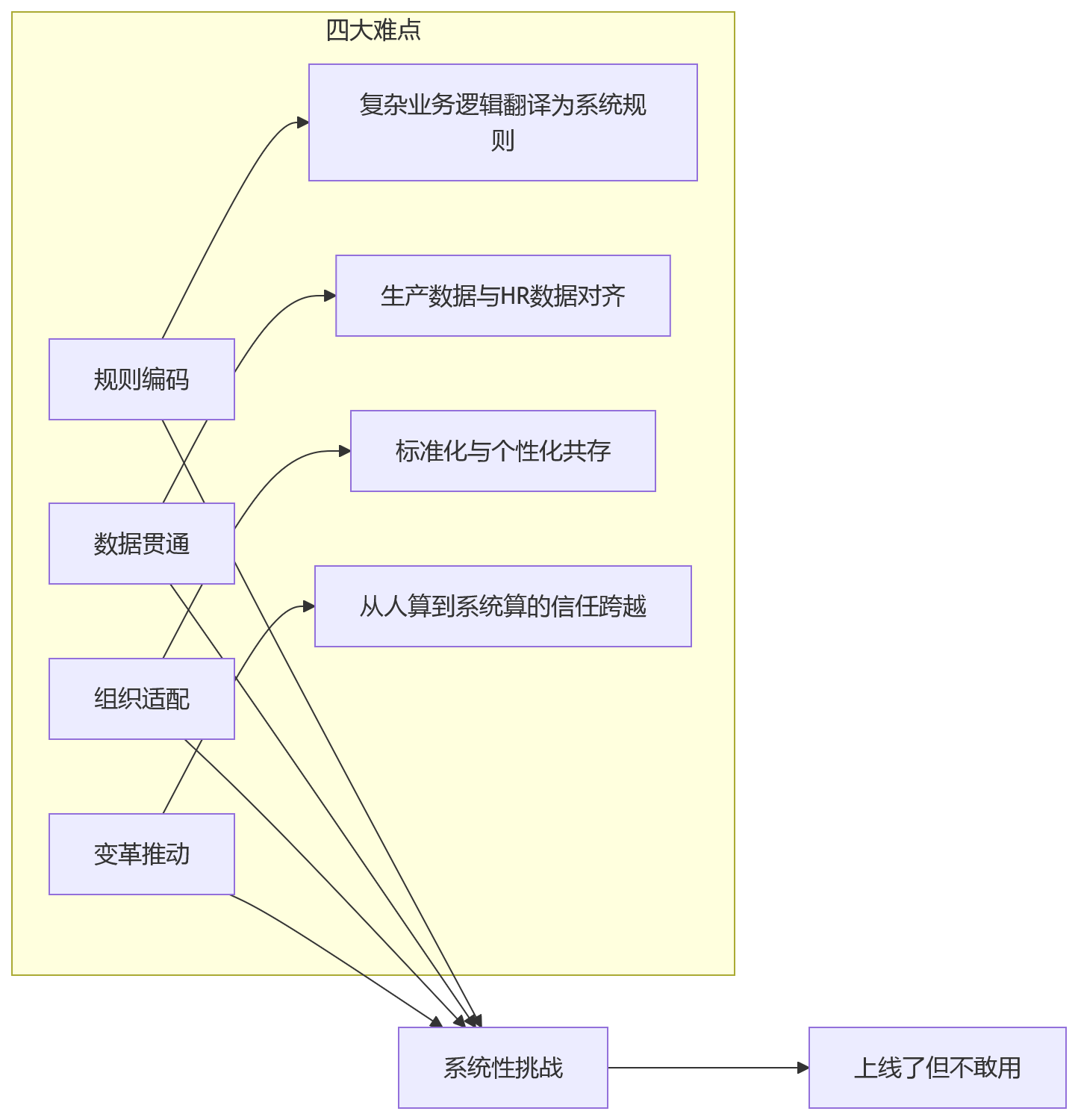流程图 - 流程制造绩效数字化十大核心问题清单
