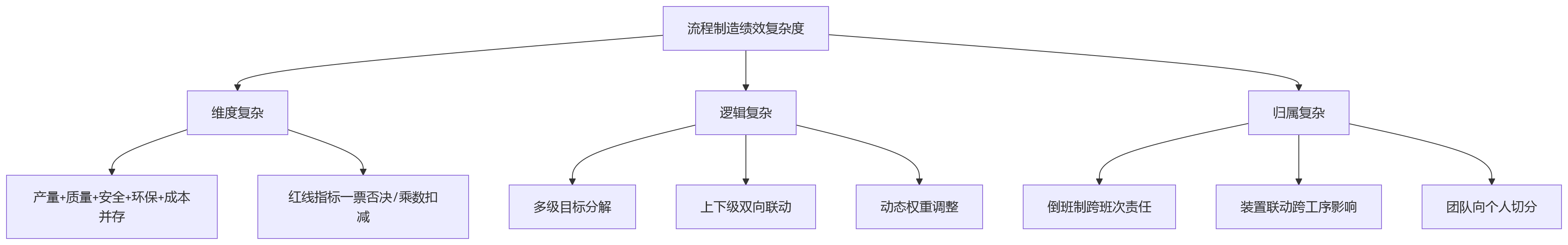 流程图 - 流程制造绩效数字化十大核心问题清单